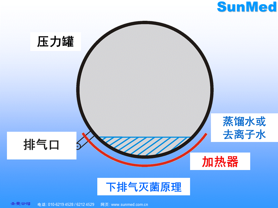 蒸汽灭菌原理演示.ppt_第1页