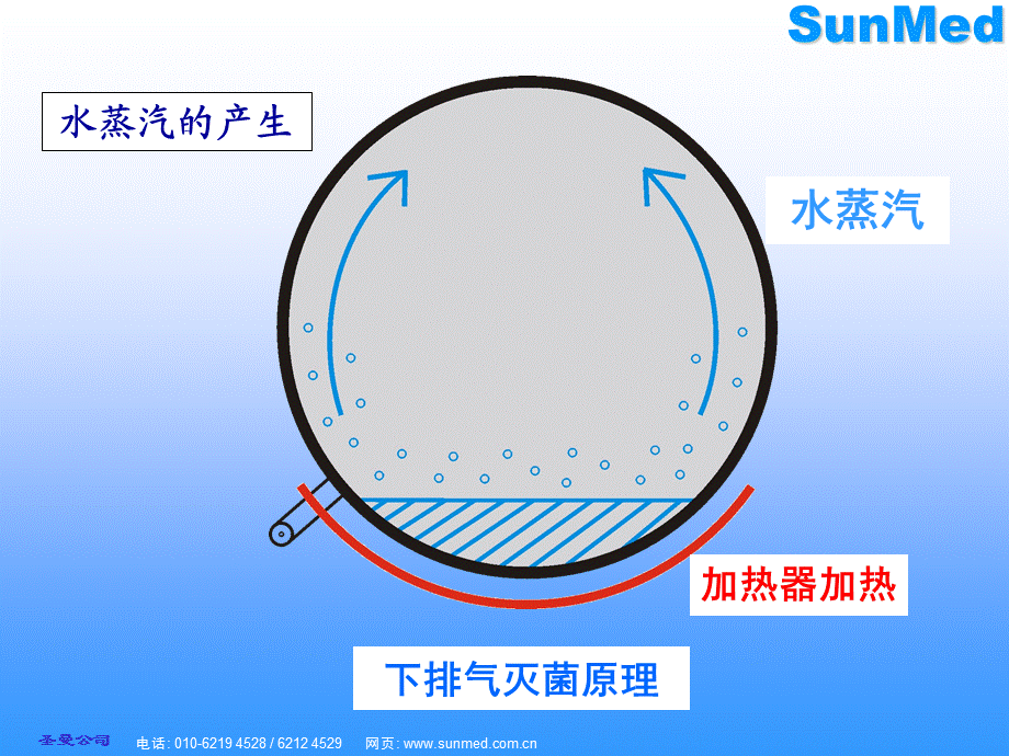 蒸汽灭菌原理演示.ppt_第2页