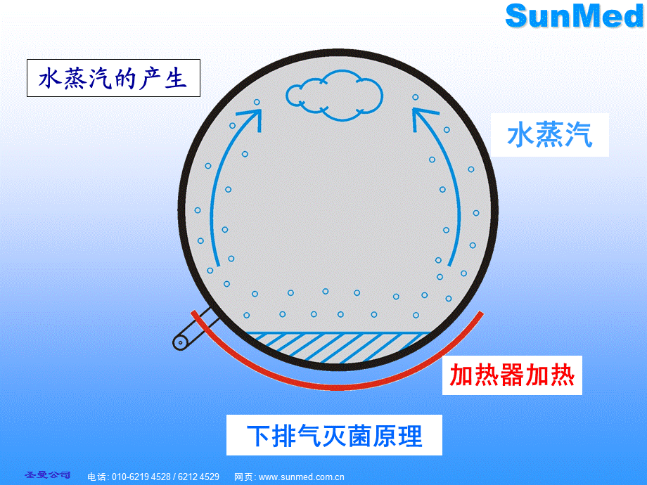 蒸汽灭菌原理演示.ppt_第3页