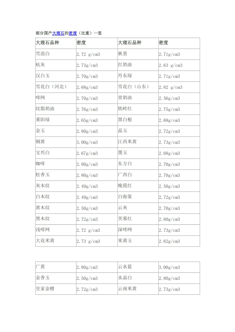 部分国产大理石的密度(比重)一览.doc_第1页