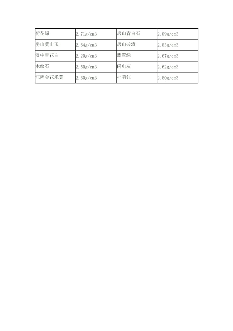 部分国产大理石的密度(比重)一览.doc_第2页