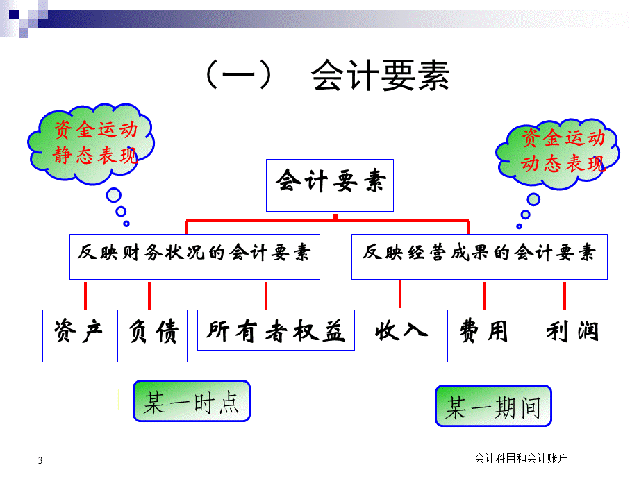 会计科目和会计账户（经典实用）.pptx_第3页