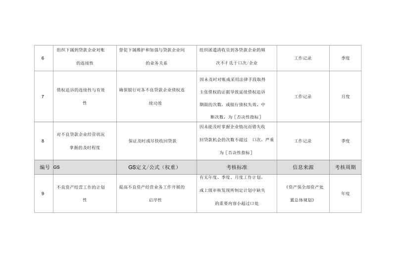 商业银行资产保全部经理绩效考核指标.docx_第2页