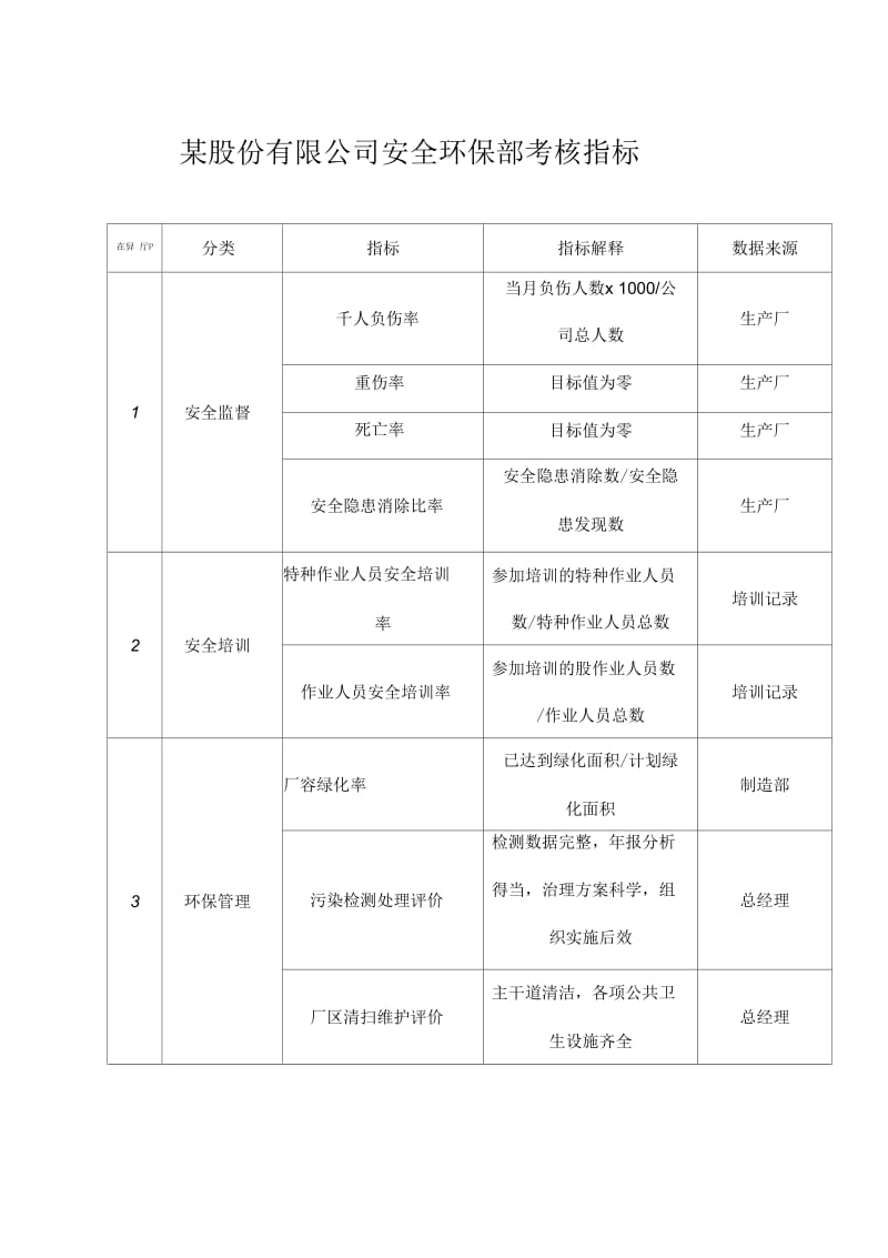 股份有限公司安全环保部考核指标.docx_第1页