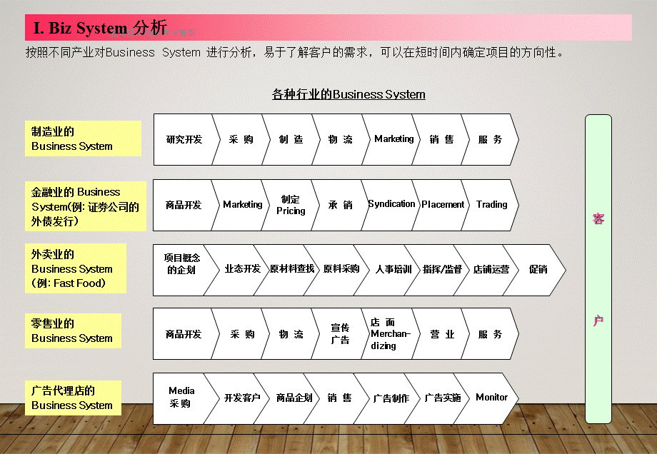 麦肯锡咨询师常用模型（经典实用）.ppt_第3页