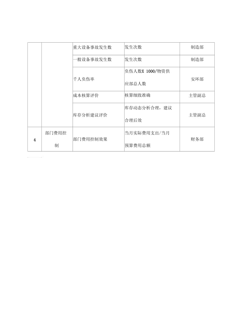 大连金牛公司物资供应部任务绩效考核指标.docx_第2页