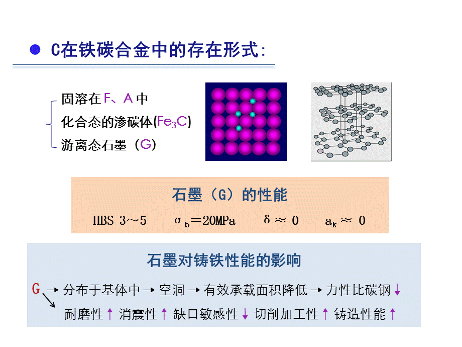 第十章铸铁及铸钢铸铁的石墨化过程.ppt_第3页