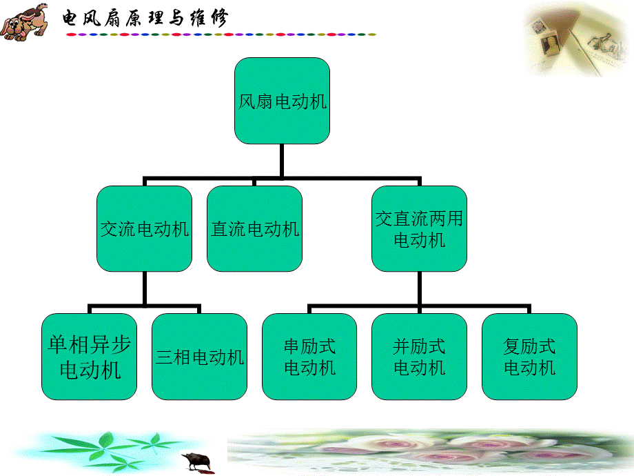 电风扇原理与维修教学PPT.ppt_第3页