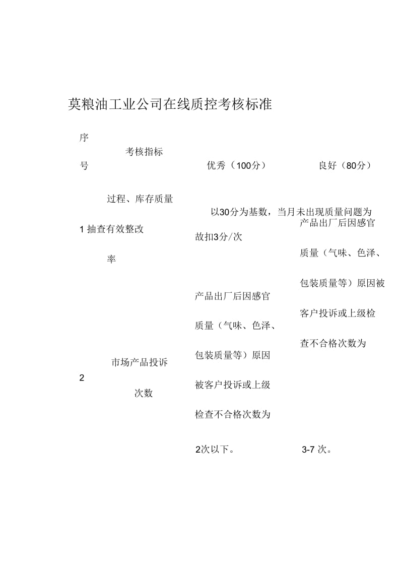 粮油工业公司在线质控考核标准.docx_第1页