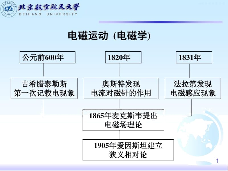 电磁运动 电磁学课件.docx_第1页