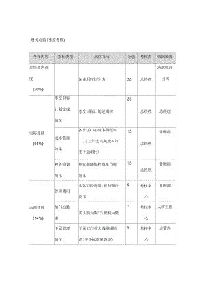 方圆公司财务总监(季度考核).docx