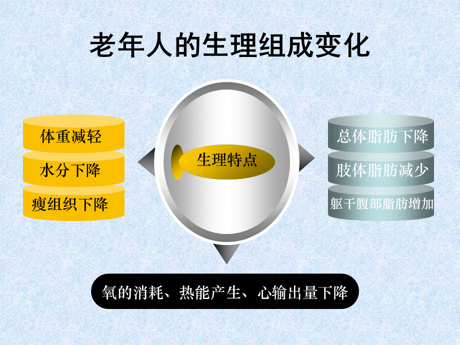 营养支持与营养评估.ppt_第3页