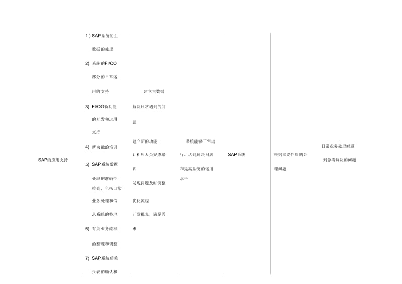 SAP应用支持及利润中心标准流程.docx_第2页