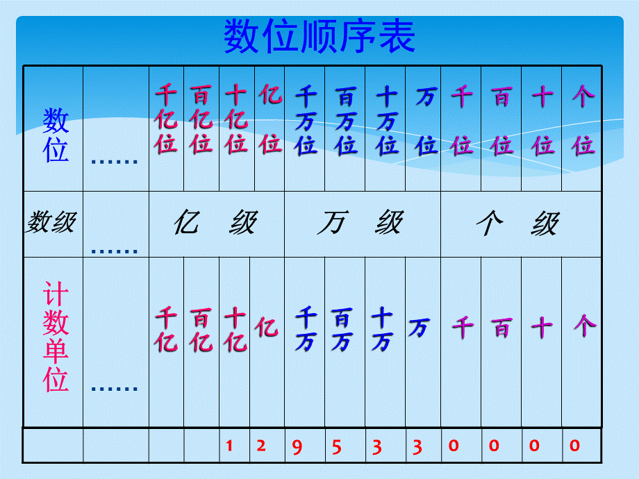 最新人教版小学数学四年级上册总复习课件(1).ppt_第2页