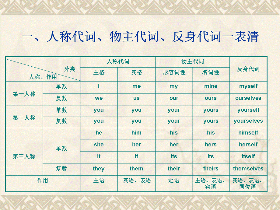 最新初中英语代词课件ppt.ppt_第2页