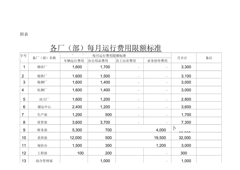 运行费用限额管理办法表格.docx_第1页