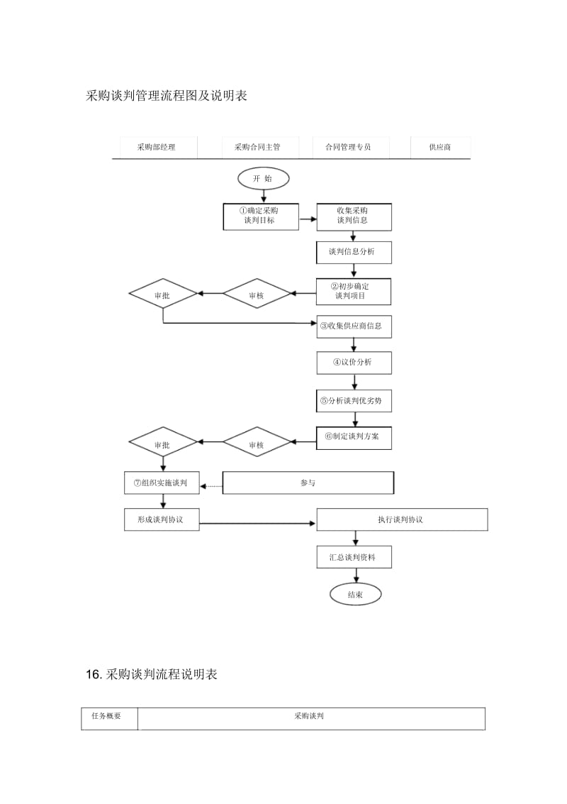 采购谈判管理流程图及说明表.docx_第1页