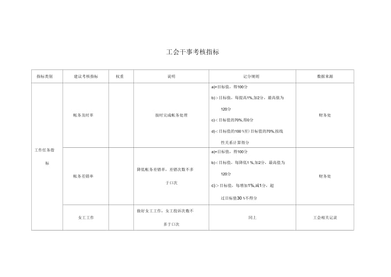 某工业研究所工会干事考核指标.docx_第1页