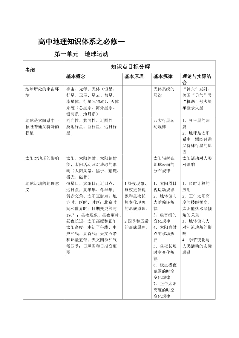 高中地理知识体系之必修一.doc_第1页