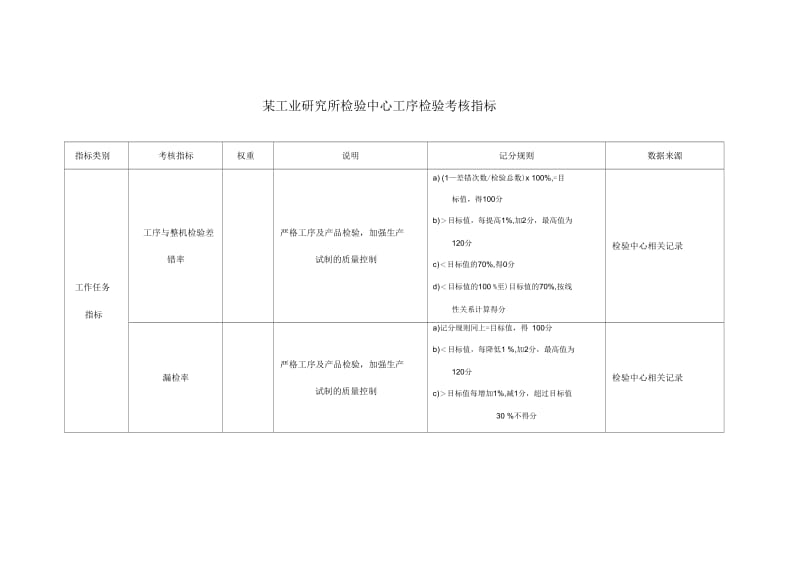 某工业研究所检验中心工序检验考核指标.docx_第1页