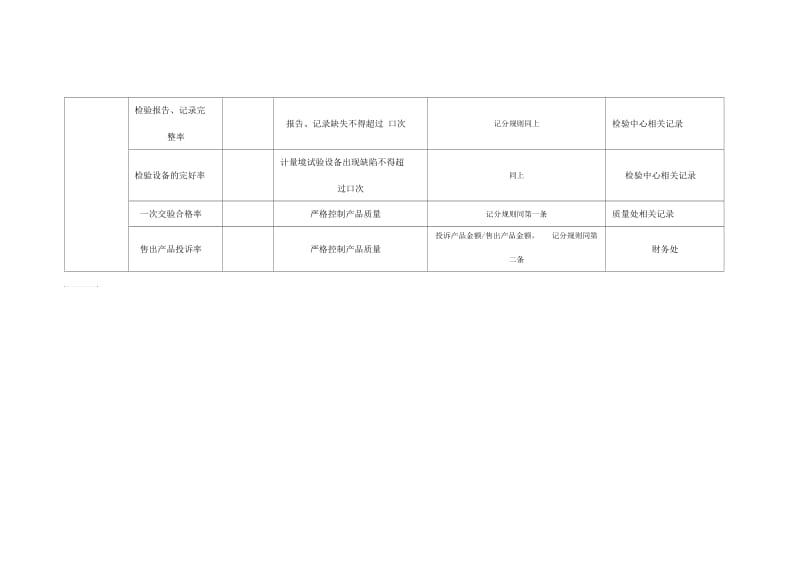 某工业研究所检验中心工序检验考核指标.docx_第2页