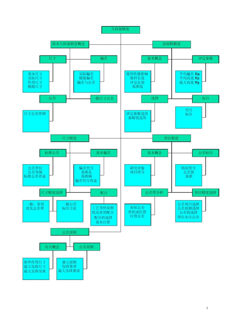 机械精度设计与检测题库.docx_第1页