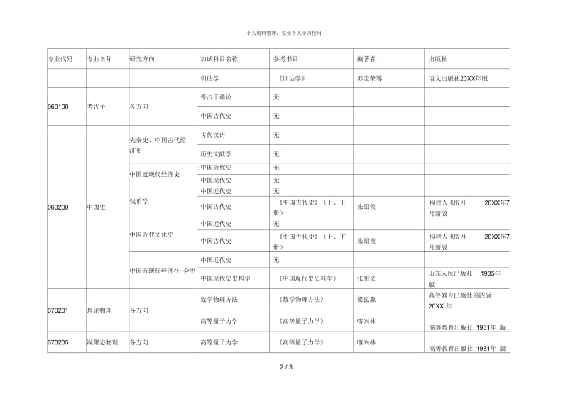 河北师范大学 2019 年博士研究生招生同等学力考生加试科目目录.docx_第2页