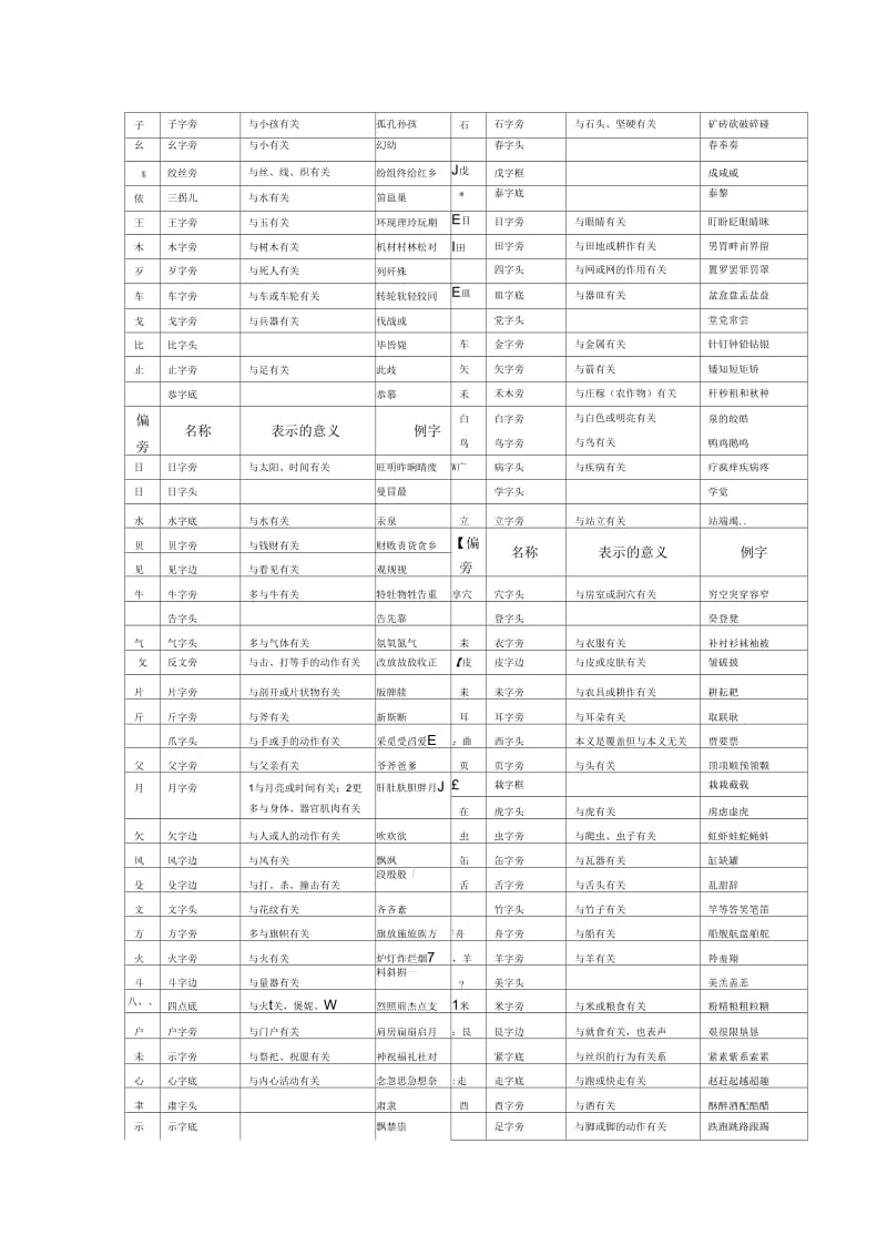 小学二年级常用偏旁与部首(带含义).docx_第2页