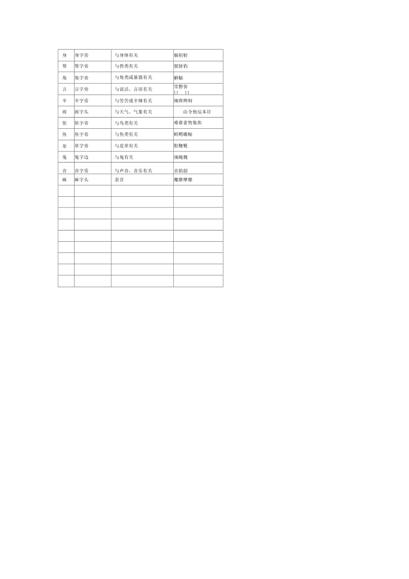 小学二年级常用偏旁与部首(带含义).docx_第3页