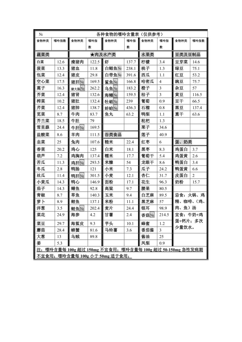 各种食物的嘌呤含量表.doc_第1页