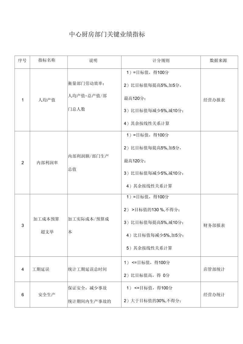 济公沙锅餐饮公司中心厨房部门关键业绩指标.docx_第1页