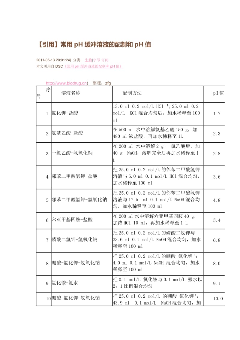 pH缓冲液的配制.doc_第1页