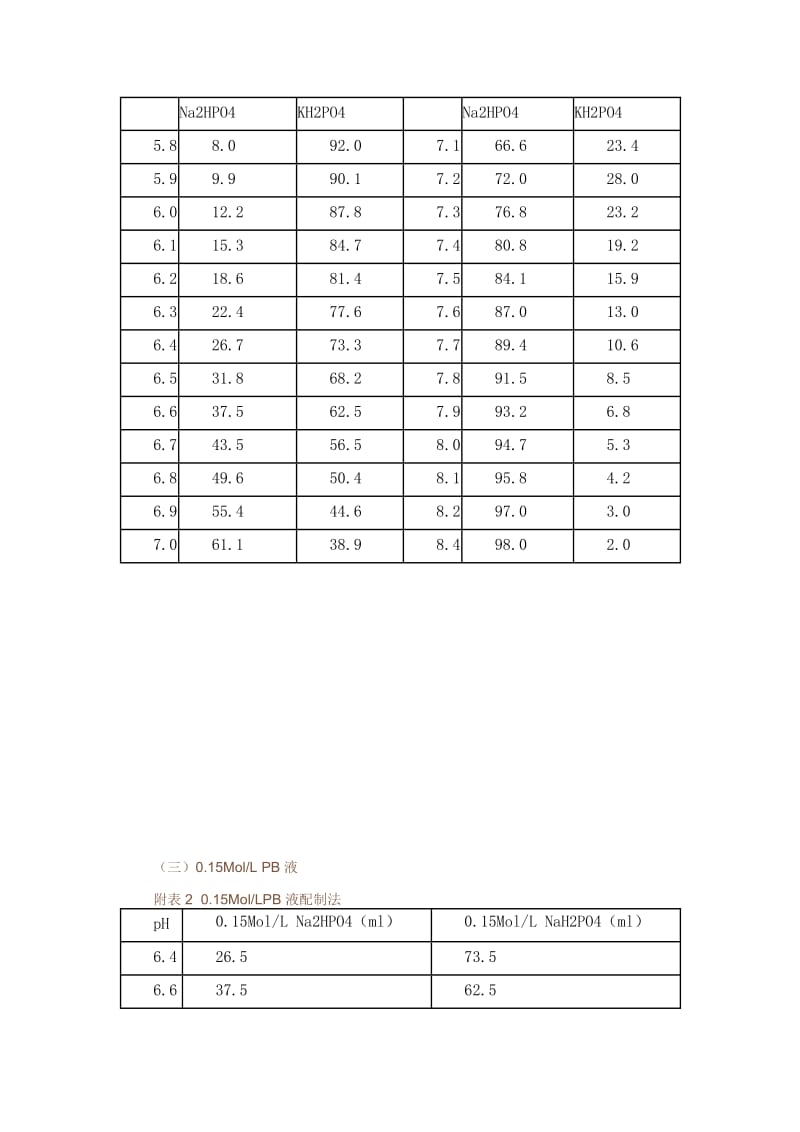 pH缓冲液的配制.doc_第3页