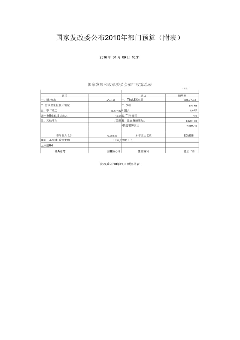 国家发改委公布年部门预算(附表).docx_第1页