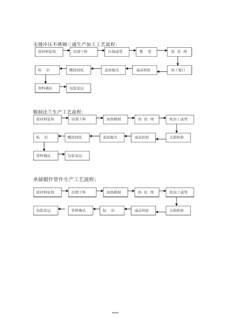 管件生产工艺流程.docx_第3页