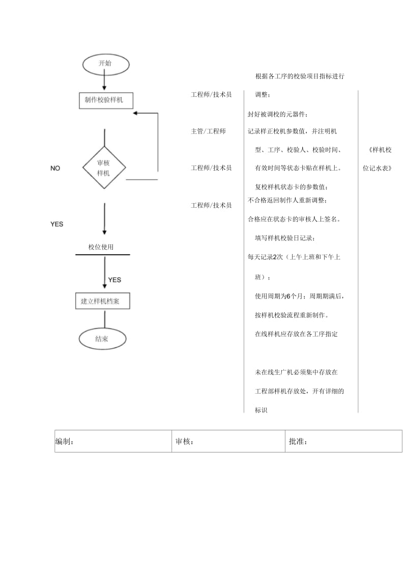 生产部测试样机校验标准流程.docx_第2页