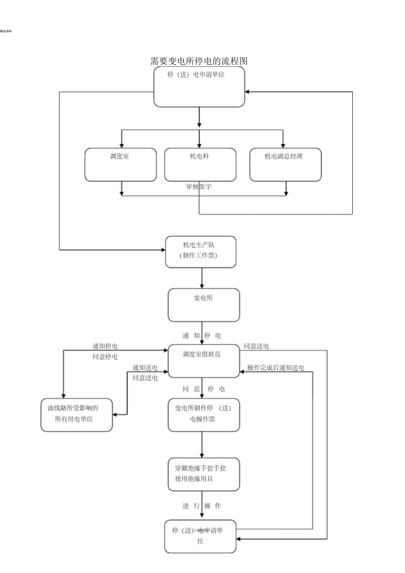 停送电流程图.docx_第1页