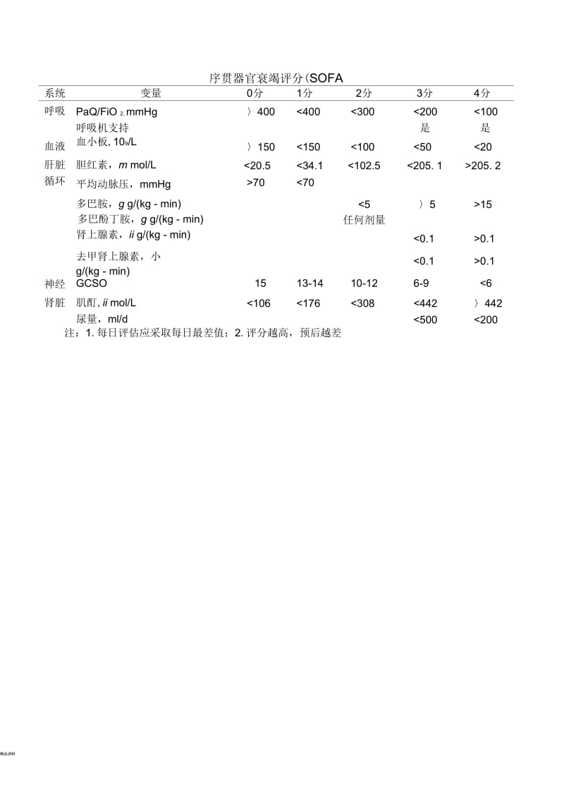 SOFA评分表.docx_第1页