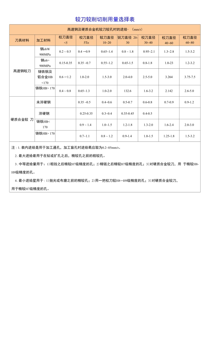 铰孔切削用量选择参考表.docx_第1页