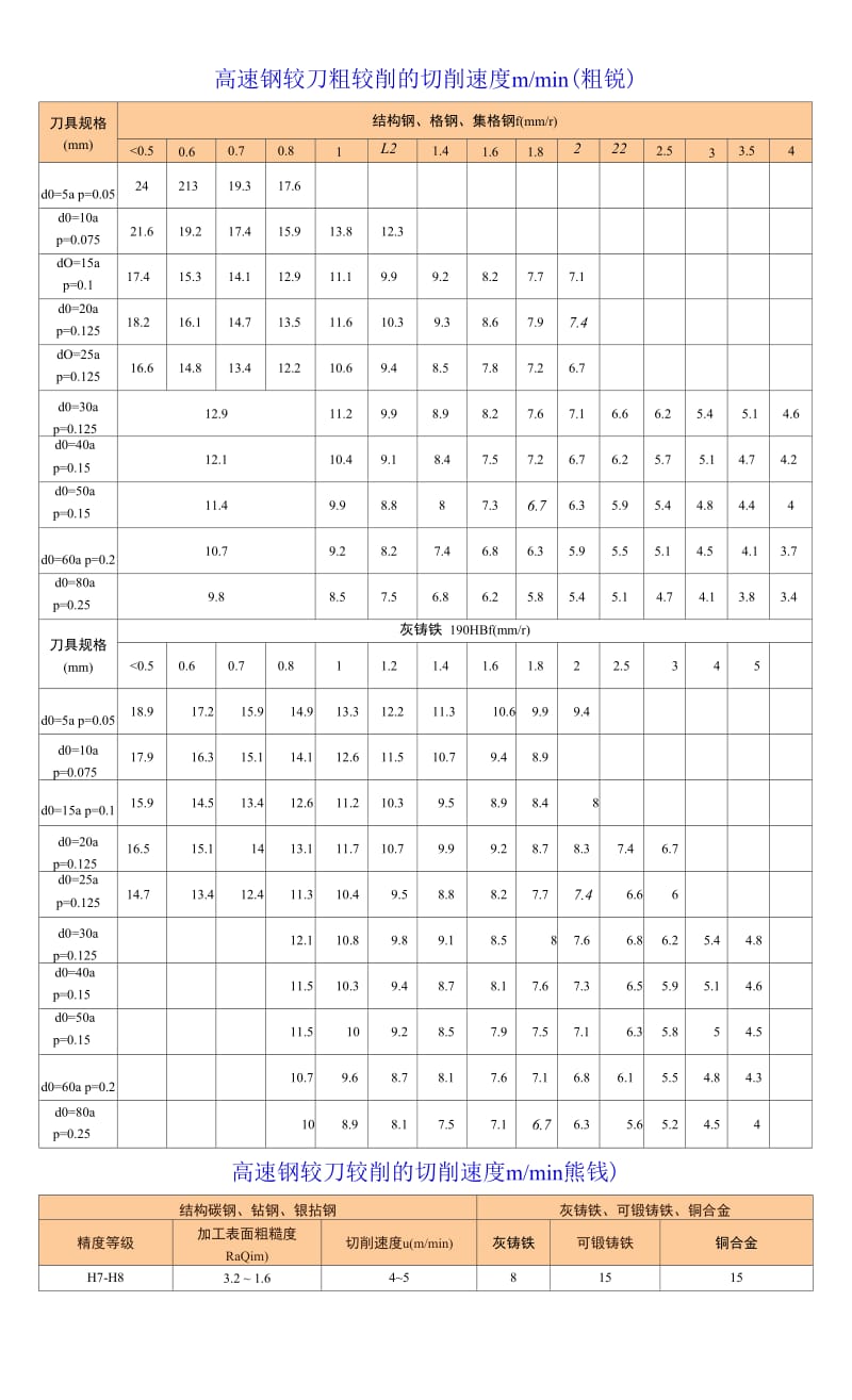 铰孔切削用量选择参考表.docx_第2页