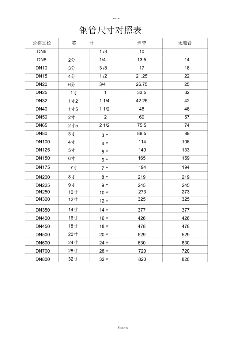 铜管-钢管常用尺寸对照表.docx_第2页