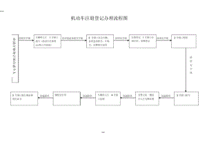 机动车注册登记办理流程图.docx