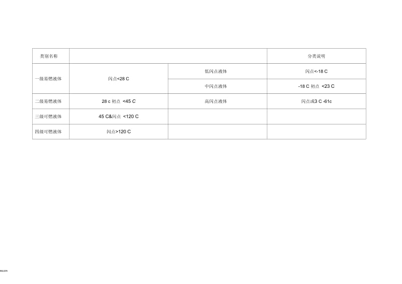 甲乙丙类液体的分类.docx_第2页
