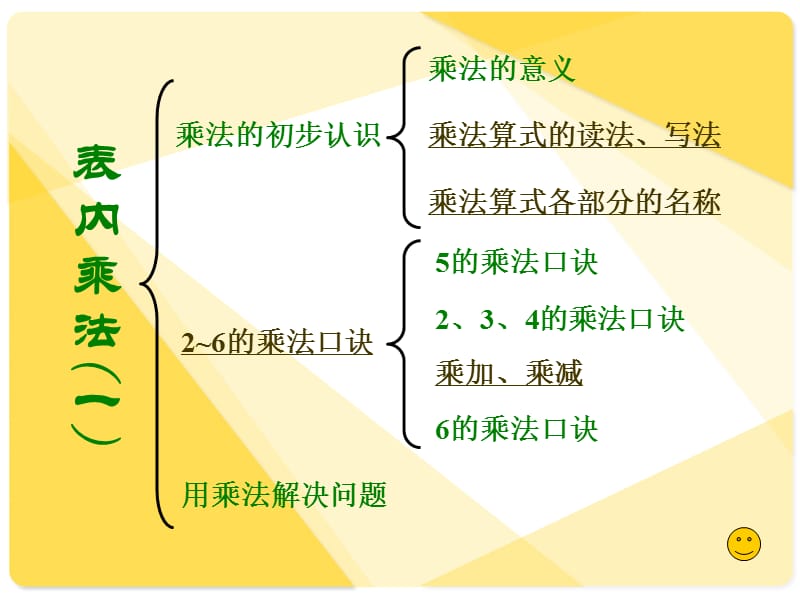 人教版数学二年级上册《表内乘法(一)》整理和复习（经典实用）.ppt_第2页