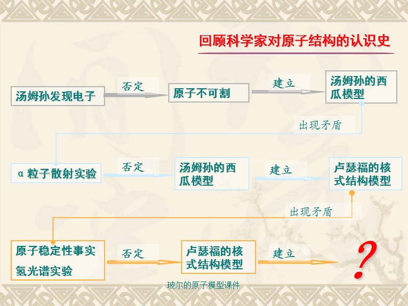 玻尔的原子模型课件.ppt_第2页