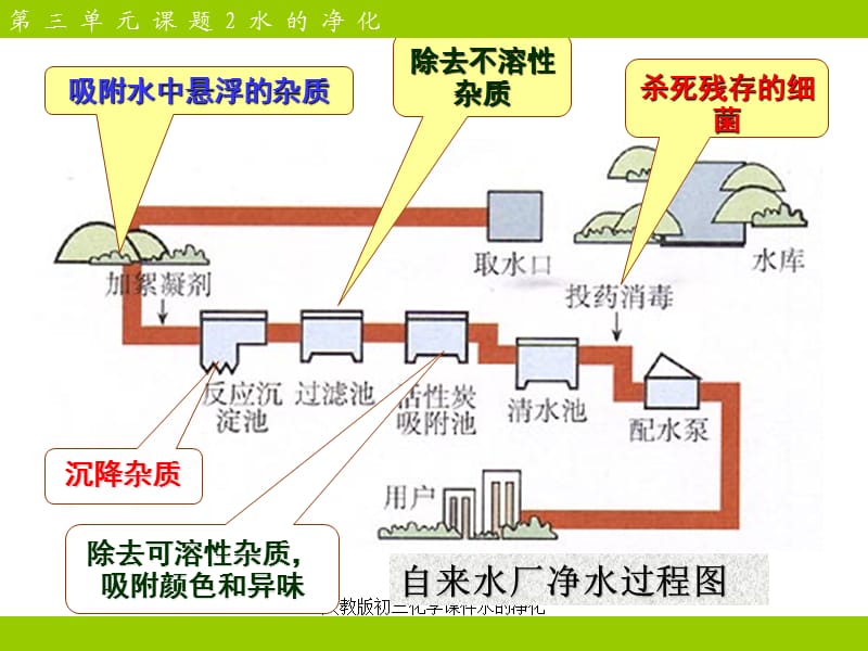 人教版初三化学课件水的净化（经典实用）.ppt_第3页