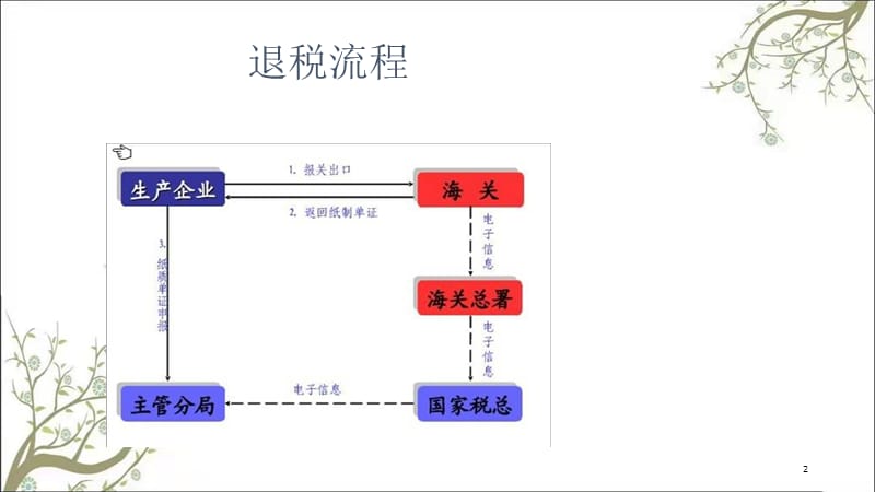 出口退税操作流程课件.ppt_第2页