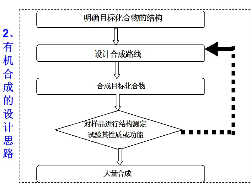 《有机合成》课件[上课材料].ppt_第2页