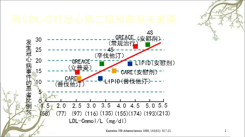 冠心病的二级预防课件.ppt_第2页