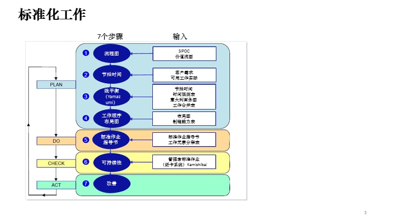 流程图价值流分析入门PPT课件（精选干货）.pptx_第3页